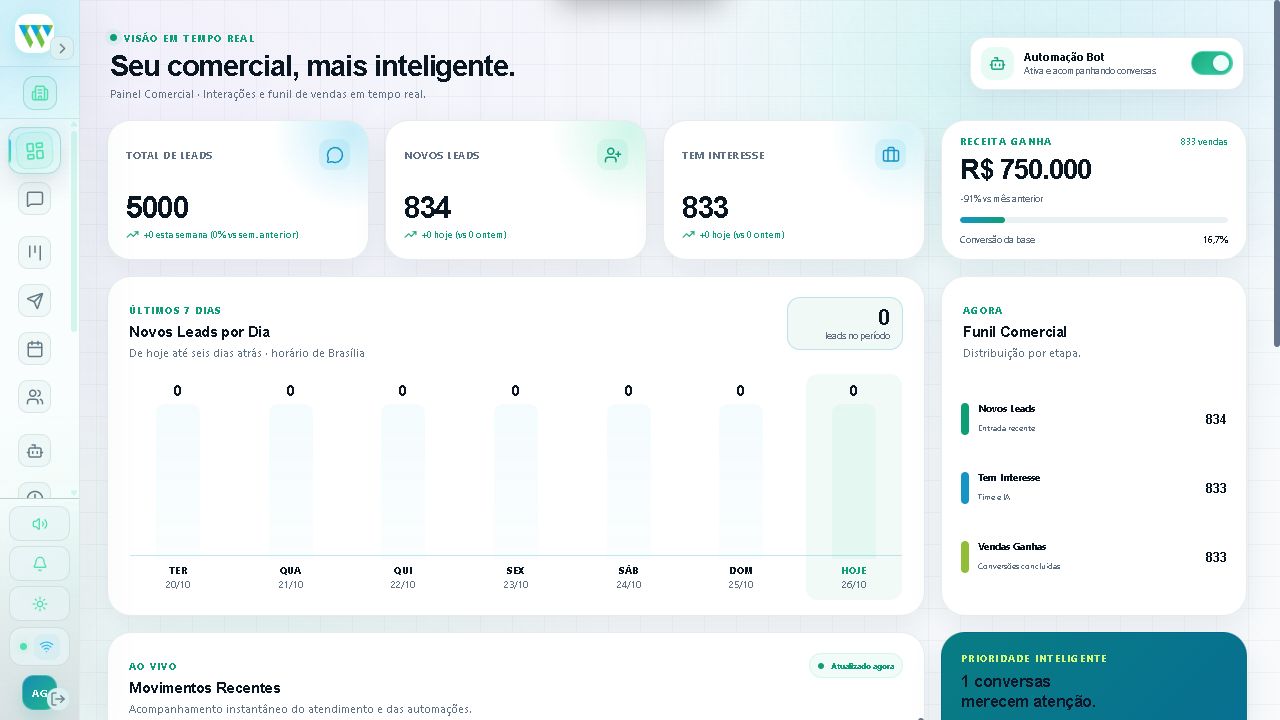 Painel comercial real do CRM Wiks em tema claro, com dados demonstrativos